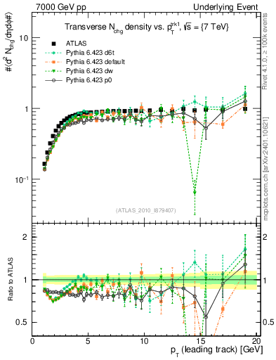 Plot of nch-vs-pt-trns in 7000 GeV pp collisions