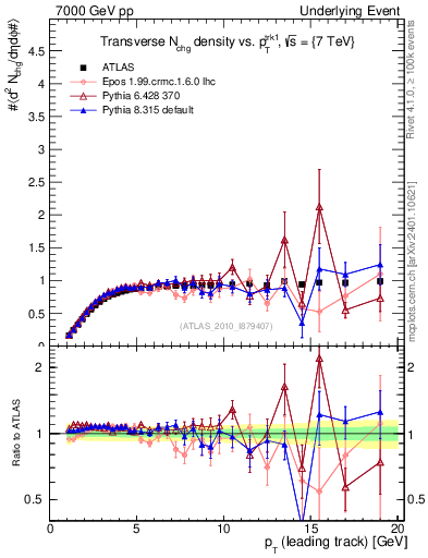 Plot of nch-vs-pt-trns in 7000 GeV pp collisions