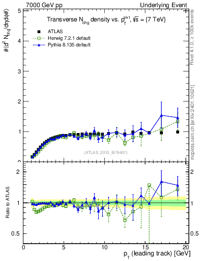 Plot of nch-vs-pt-trns in 7000 GeV pp collisions