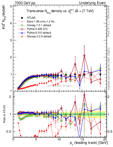 Plot of nch-vs-pt-trns in 7000 GeV pp collisions