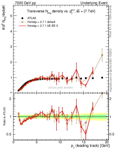 Plot of nch-vs-pt-trns in 7000 GeV pp collisions