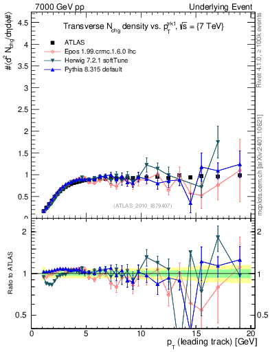 Plot of nch-vs-pt-trns in 7000 GeV pp collisions
