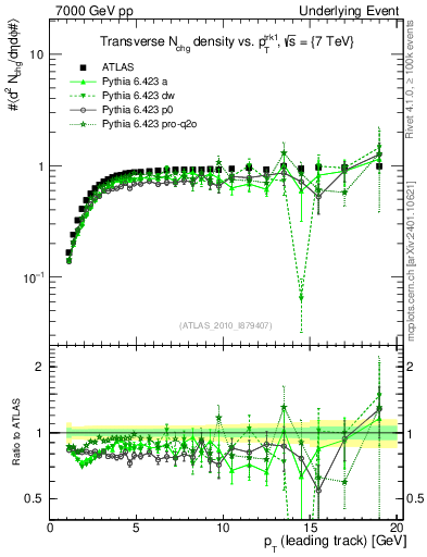 Plot of nch-vs-pt-trns in 7000 GeV pp collisions