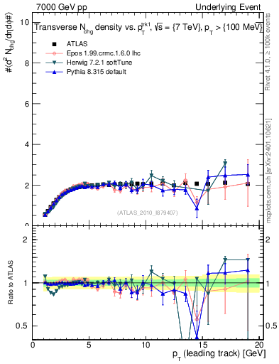 Plot of nch-vs-pt-trns in 7000 GeV pp collisions