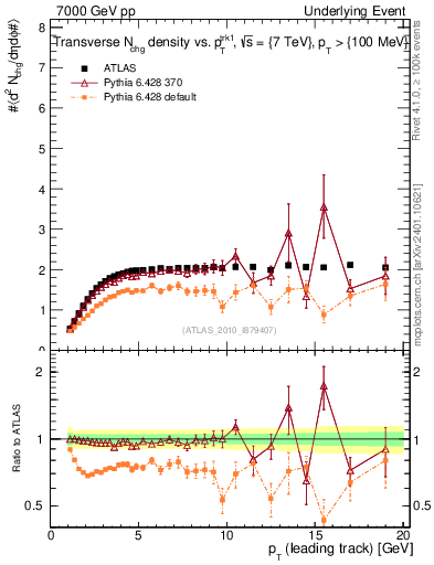 Plot of nch-vs-pt-trns in 7000 GeV pp collisions