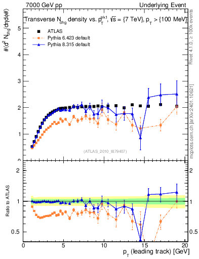Plot of nch-vs-pt-trns in 7000 GeV pp collisions