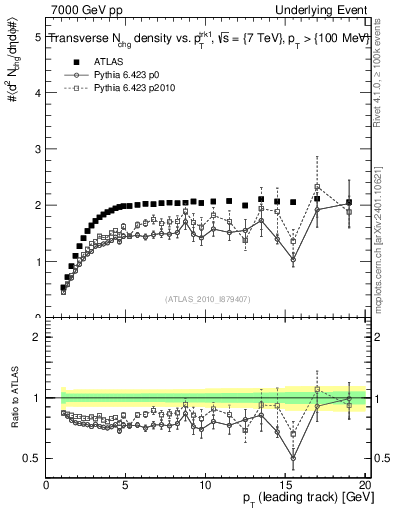Plot of nch-vs-pt-trns in 7000 GeV pp collisions