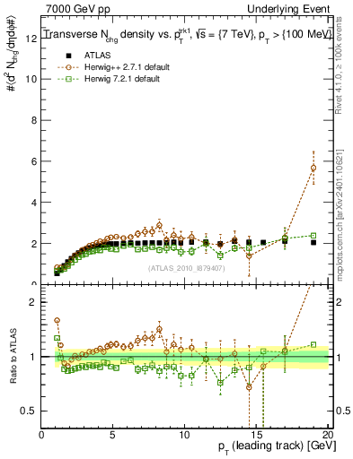 Plot of nch-vs-pt-trns in 7000 GeV pp collisions