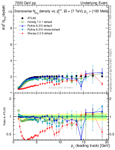 Plot of nch-vs-pt-trns in 7000 GeV pp collisions