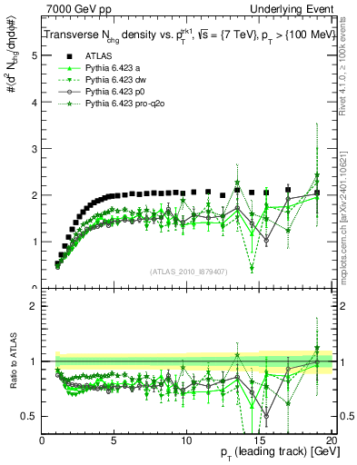 Plot of nch-vs-pt-trns in 7000 GeV pp collisions