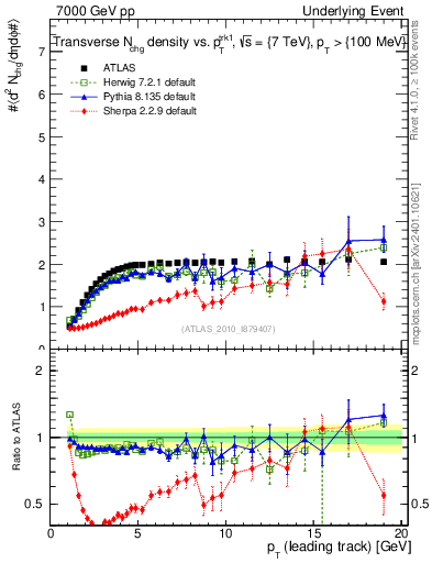 Plot of nch-vs-pt-trns in 7000 GeV pp collisions