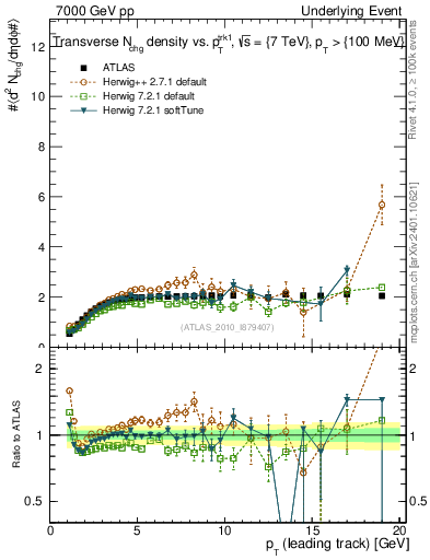 Plot of nch-vs-pt-trns in 7000 GeV pp collisions