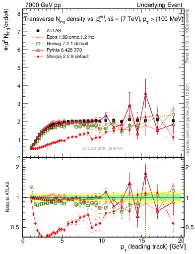 Plot of nch-vs-pt-trns in 7000 GeV pp collisions