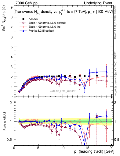 Plot of nch-vs-pt-trns in 7000 GeV pp collisions