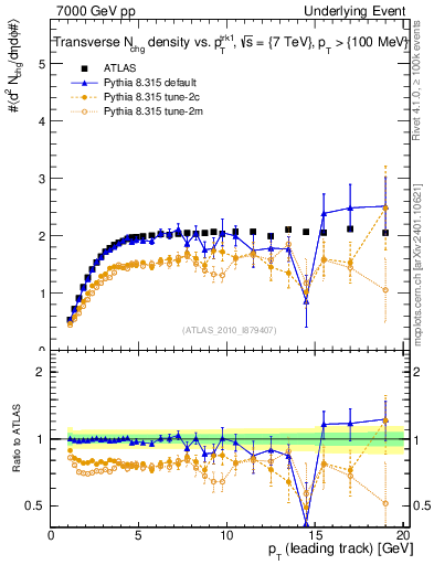 Plot of nch-vs-pt-trns in 7000 GeV pp collisions