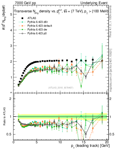 Plot of nch-vs-pt-trns in 7000 GeV pp collisions