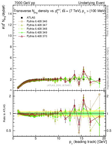 Plot of nch-vs-pt-trns in 7000 GeV pp collisions