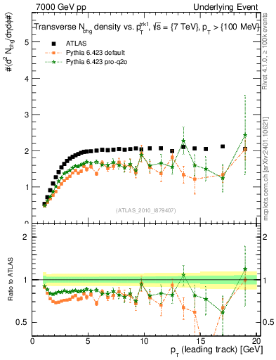 Plot of nch-vs-pt-trns in 7000 GeV pp collisions