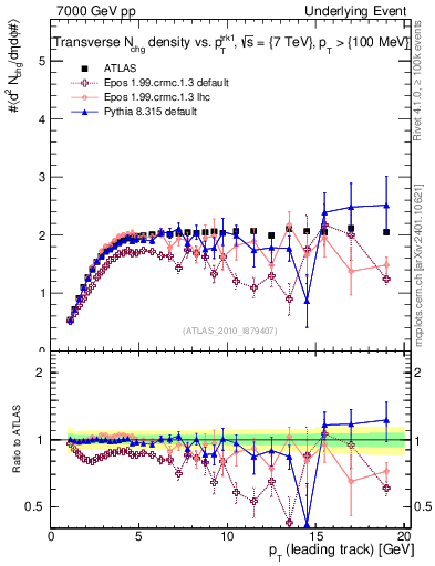 Plot of nch-vs-pt-trns in 7000 GeV pp collisions