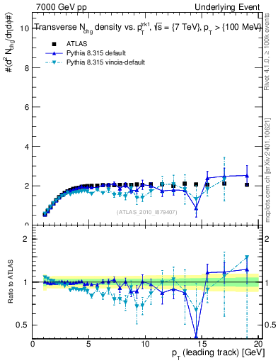Plot of nch-vs-pt-trns in 7000 GeV pp collisions