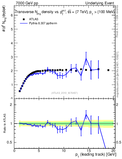 Plot of nch-vs-pt-trns in 7000 GeV pp collisions