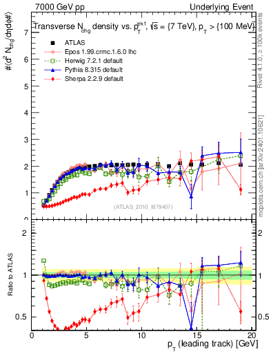 Plot of nch-vs-pt-trns in 7000 GeV pp collisions