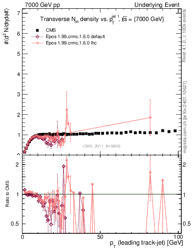 Plot of nch-vs-pt-trns in 7000 GeV pp collisions
