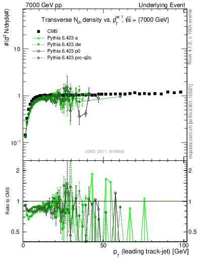 Plot of nch-vs-pt-trns in 7000 GeV pp collisions
