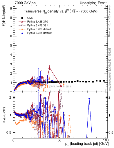 Plot of nch-vs-pt-trns in 7000 GeV pp collisions