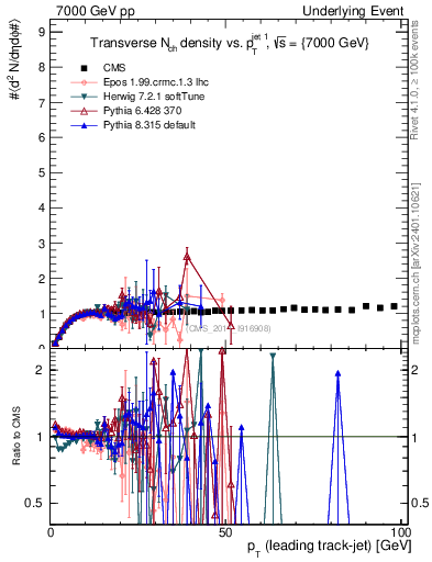 Plot of nch-vs-pt-trns in 7000 GeV pp collisions