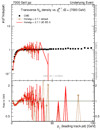 Plot of nch-vs-pt-trns in 7000 GeV pp collisions