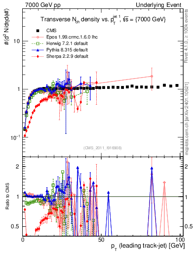Plot of nch-vs-pt-trns in 7000 GeV pp collisions