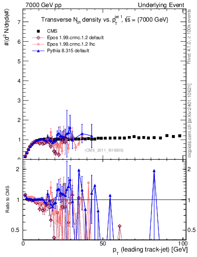 Plot of nch-vs-pt-trns in 7000 GeV pp collisions