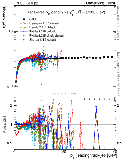 Plot of nch-vs-pt-trns in 7000 GeV pp collisions