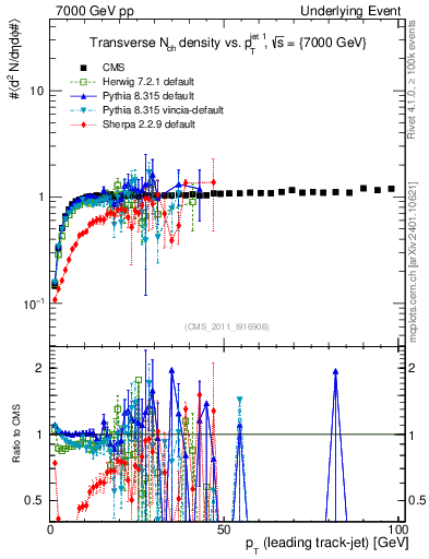 Plot of nch-vs-pt-trns in 7000 GeV pp collisions