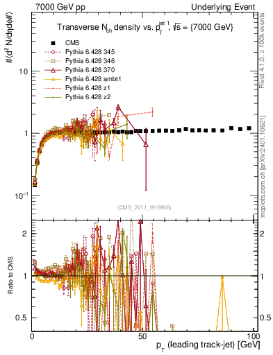 Plot of nch-vs-pt-trns in 7000 GeV pp collisions