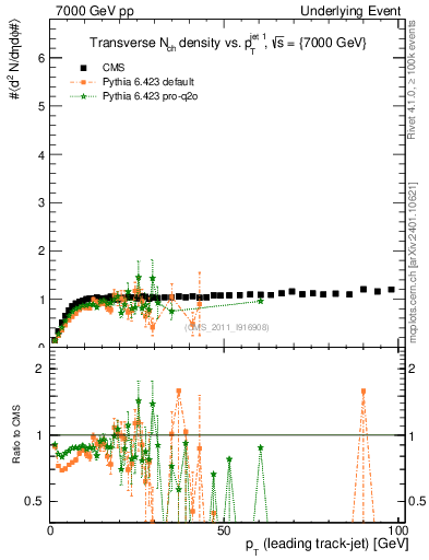 Plot of nch-vs-pt-trns in 7000 GeV pp collisions