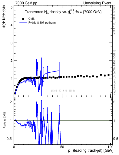 Plot of nch-vs-pt-trns in 7000 GeV pp collisions