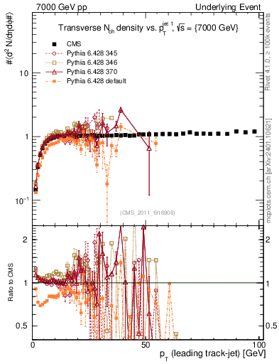 Plot of nch-vs-pt-trns in 7000 GeV pp collisions