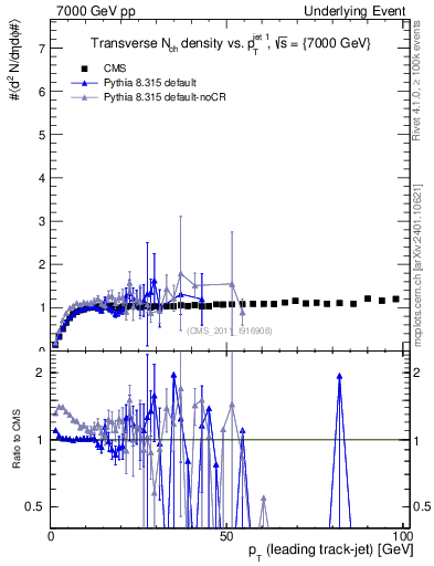 Plot of nch-vs-pt-trns in 7000 GeV pp collisions