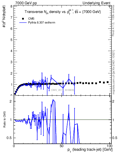 Plot of nch-vs-pt-trns in 7000 GeV pp collisions