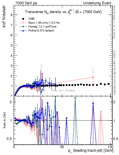 Plot of nch-vs-pt-trns in 7000 GeV pp collisions