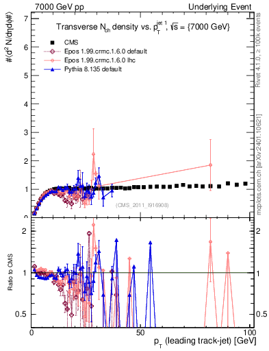 Plot of nch-vs-pt-trns in 7000 GeV pp collisions