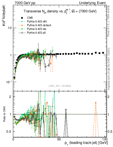 Plot of nch-vs-pt-trns in 7000 GeV pp collisions