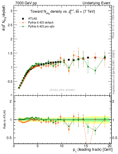 Plot of nch-vs-pt-twrd in 7000 GeV pp collisions