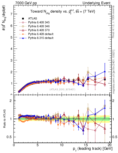 Plot of nch-vs-pt-twrd in 7000 GeV pp collisions