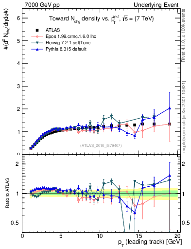 Plot of nch-vs-pt-twrd in 7000 GeV pp collisions