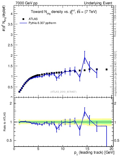Plot of nch-vs-pt-twrd in 7000 GeV pp collisions