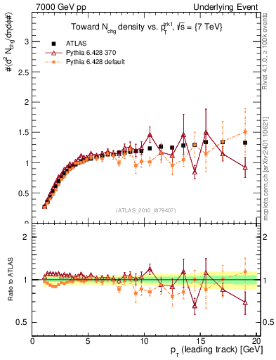 Plot of nch-vs-pt-twrd in 7000 GeV pp collisions