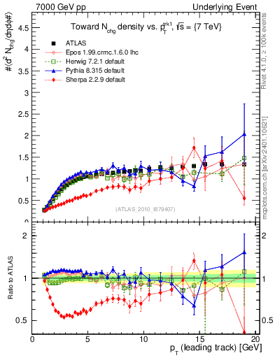Plot of nch-vs-pt-twrd in 7000 GeV pp collisions